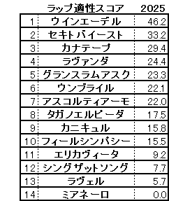 2025　府中牝馬Ｓ　スコア